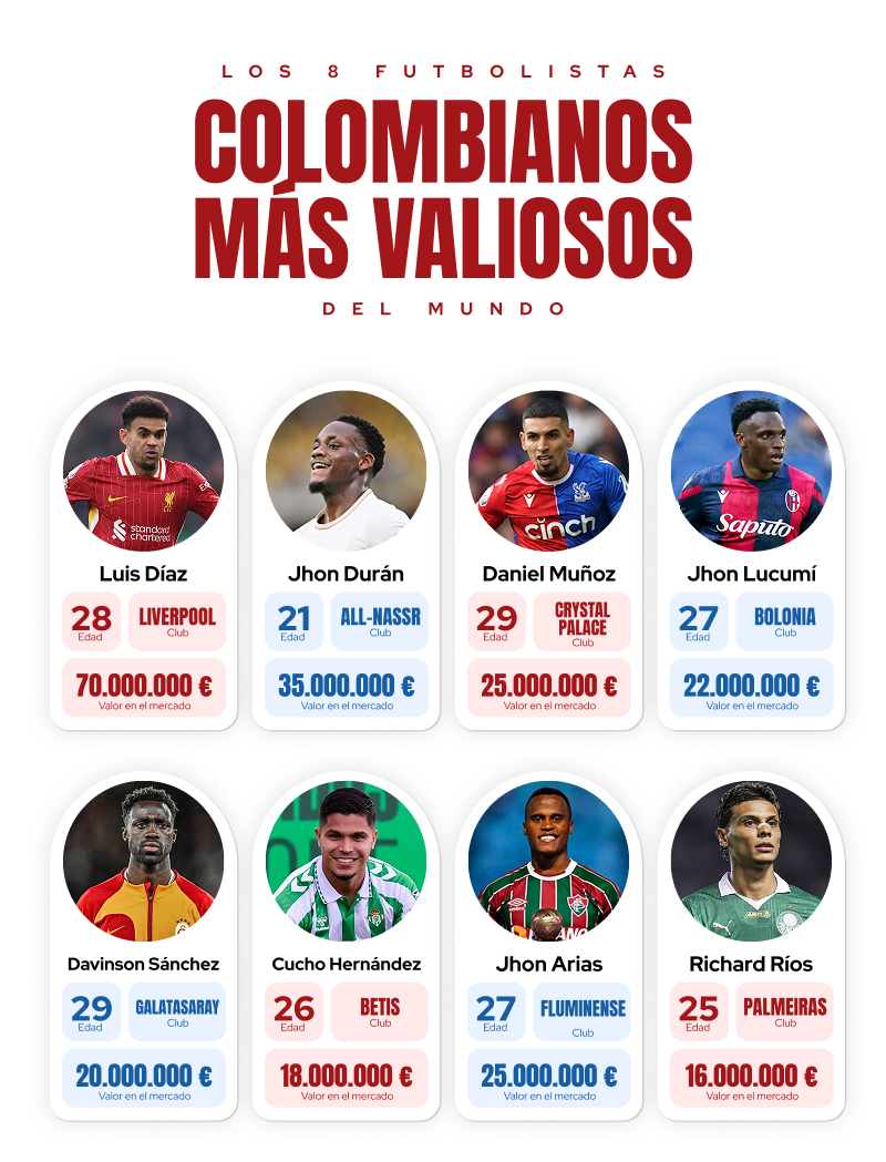 Ranking de los jugadores colombianos más valiosos en el mundo