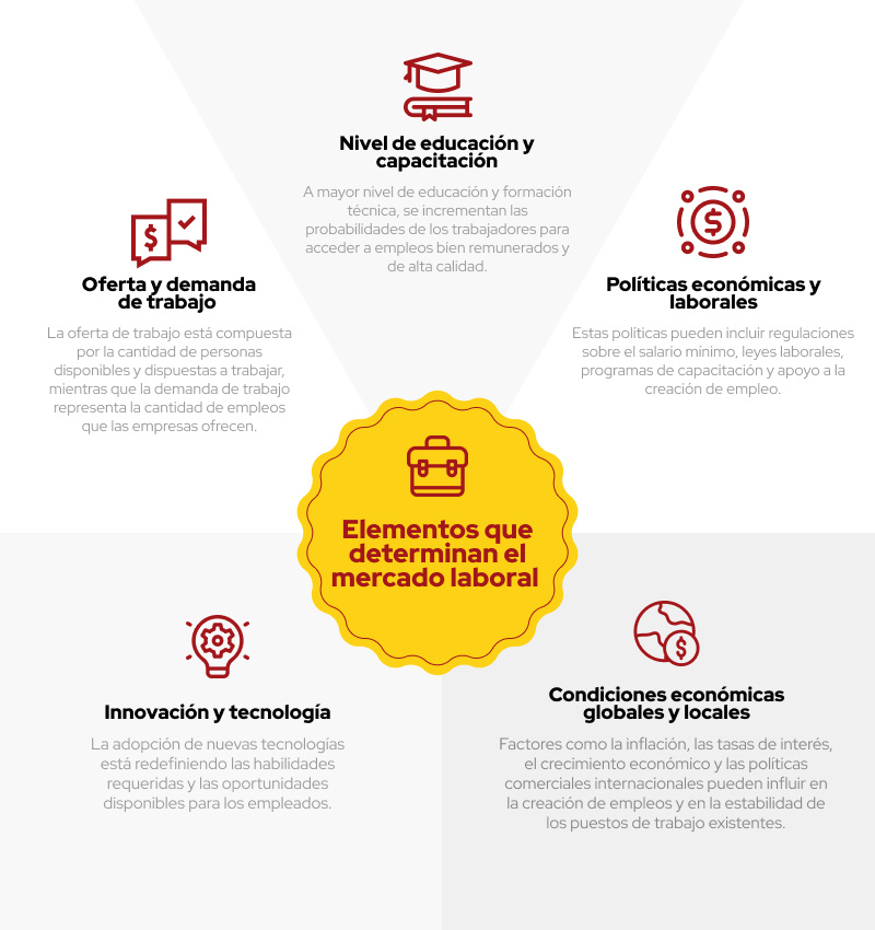 Infografía elementos que determinan el mercado laboral 