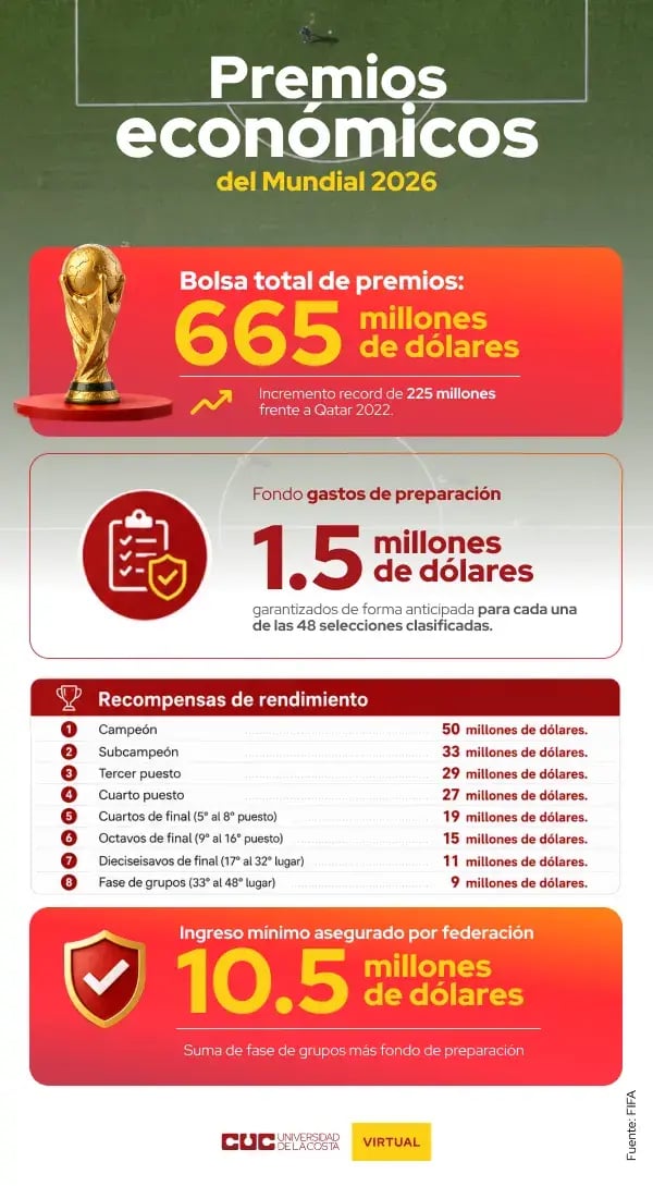 Infografía con las cifras en premios que se serán entregados en el mundial 2026